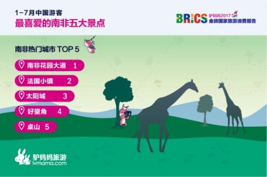 2017金磚國(guó)家旅游趨勢(shì)報(bào)告：南非花園大道、法國(guó)小鎮(zhèn)、太陽(yáng)城、好望角、桌山等景點(diǎn)備受中國(guó)游客喜愛。